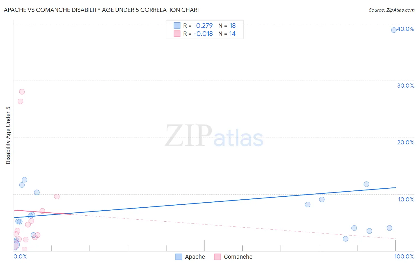 Apache vs Comanche Disability Age Under 5