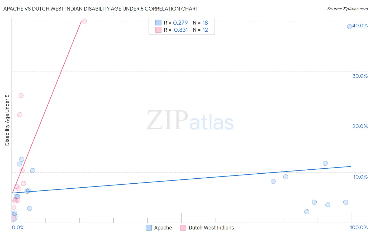 Apache vs Dutch West Indian Disability Age Under 5