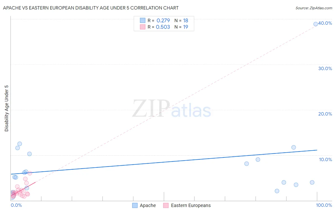 Apache vs Eastern European Disability Age Under 5