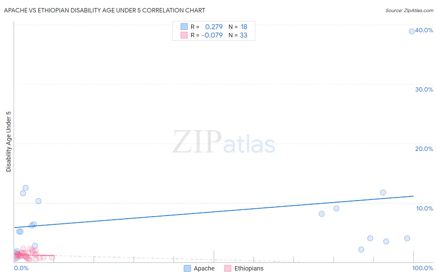 Apache vs Ethiopian Disability Age Under 5