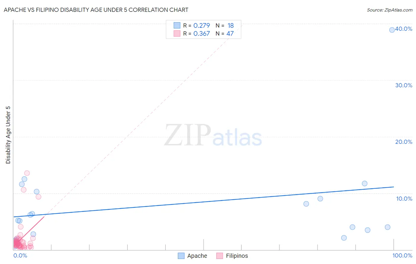 Apache vs Filipino Disability Age Under 5