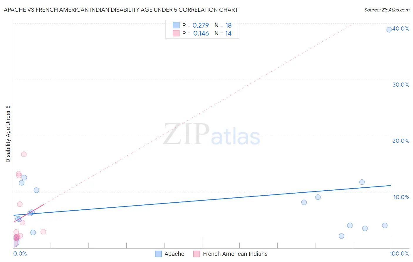 Apache vs French American Indian Disability Age Under 5