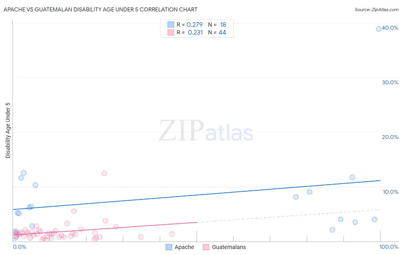 Apache vs Guatemalan Disability Age Under 5
