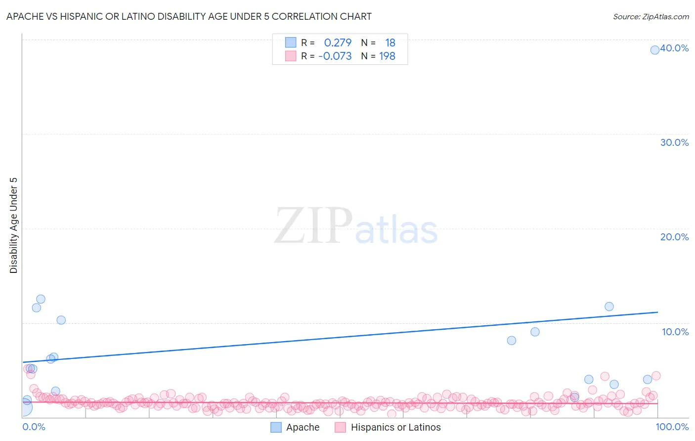 Apache vs Hispanic or Latino Disability Age Under 5