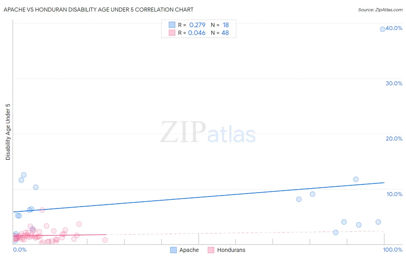 Apache vs Honduran Disability Age Under 5