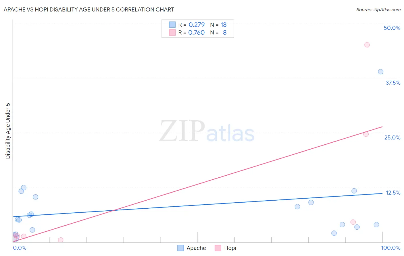 Apache vs Hopi Disability Age Under 5
