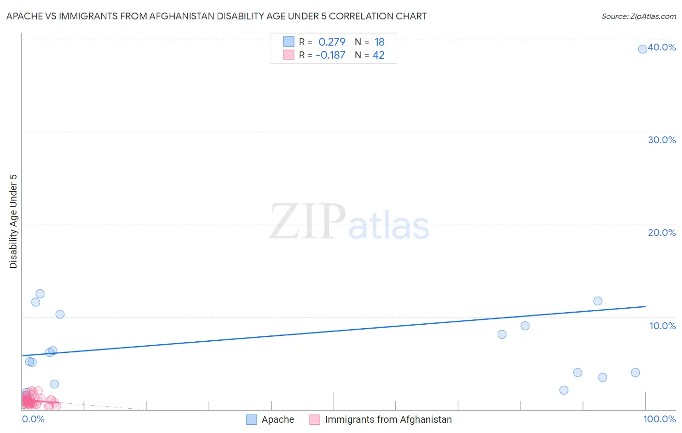 Apache vs Immigrants from Afghanistan Disability Age Under 5