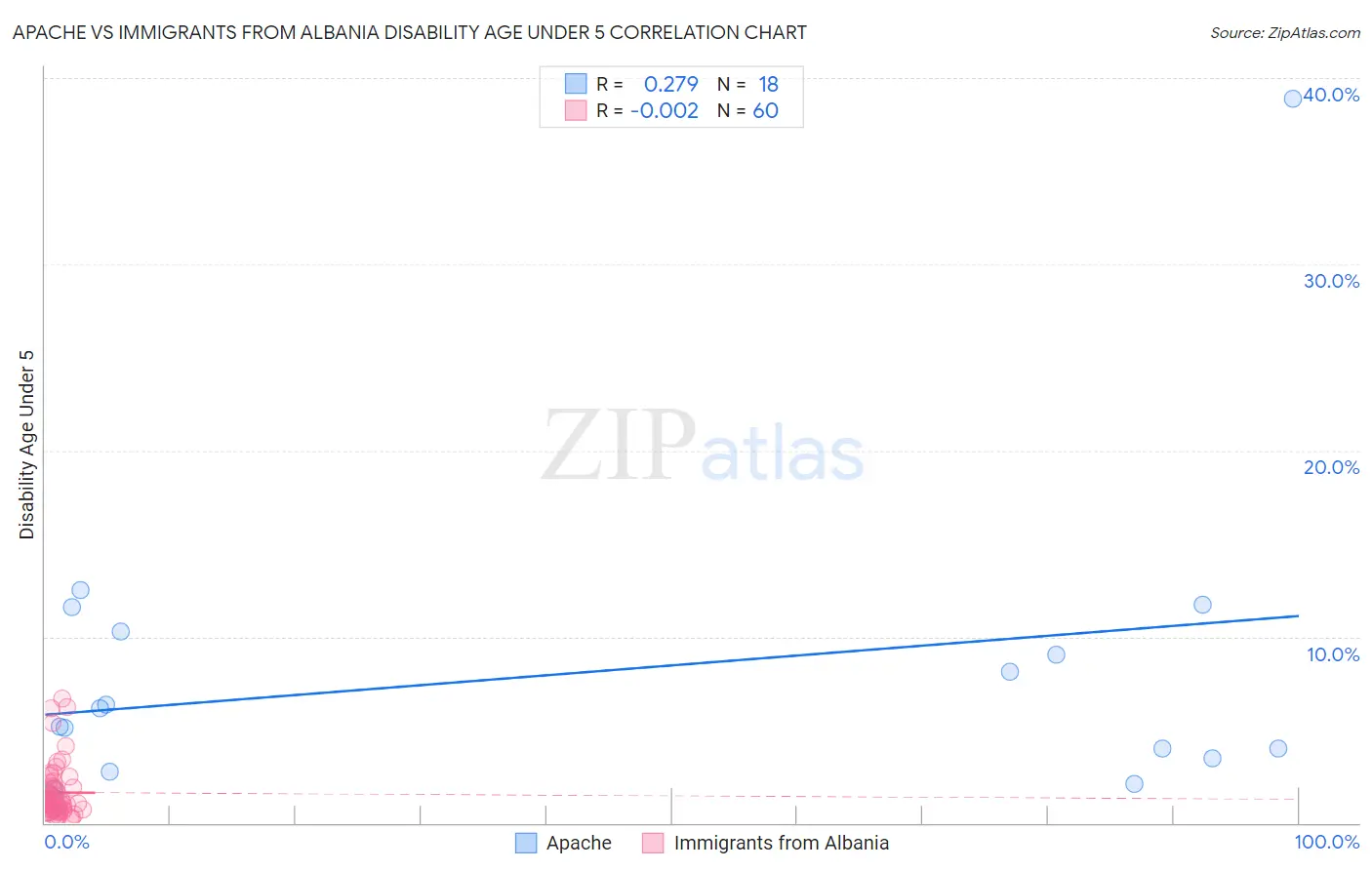 Apache vs Immigrants from Albania Disability Age Under 5