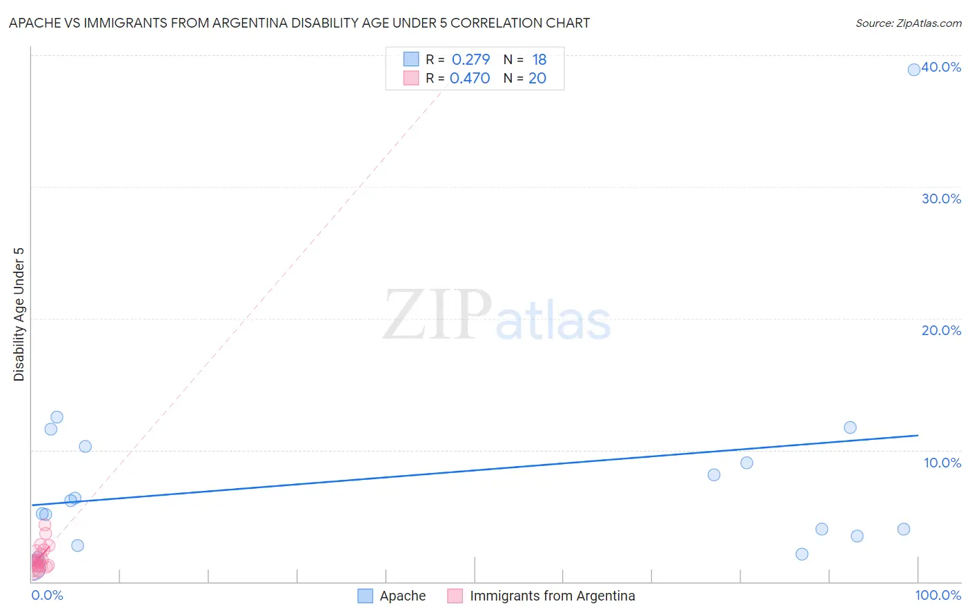 Apache vs Immigrants from Argentina Disability Age Under 5