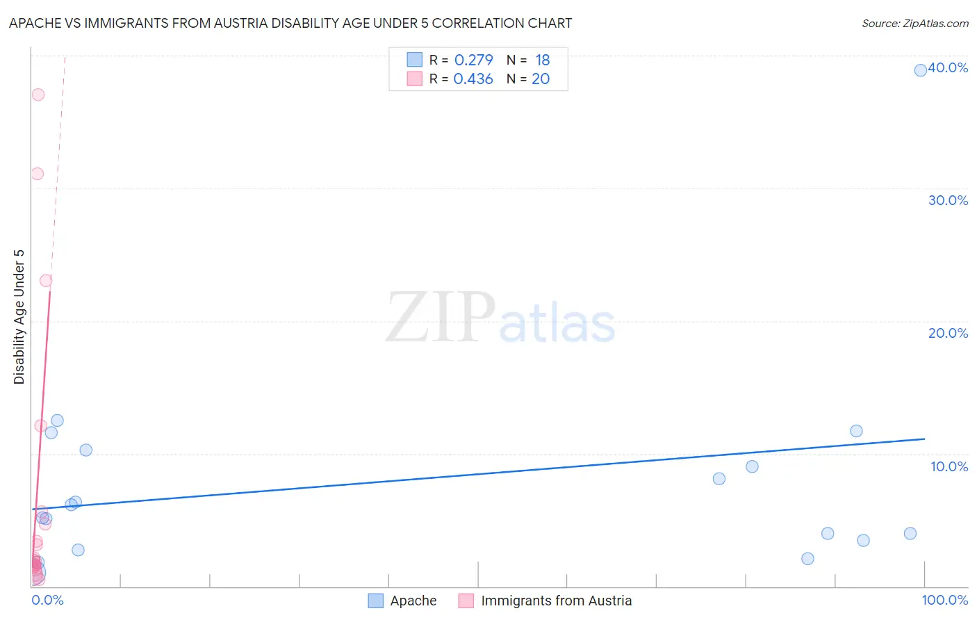 Apache vs Immigrants from Austria Disability Age Under 5