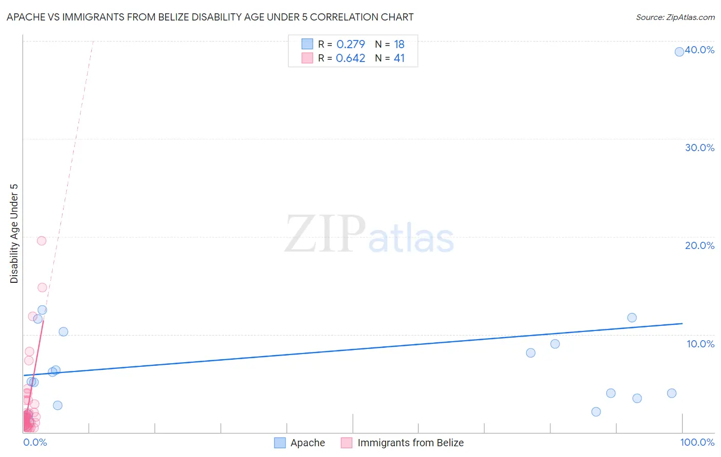 Apache vs Immigrants from Belize Disability Age Under 5