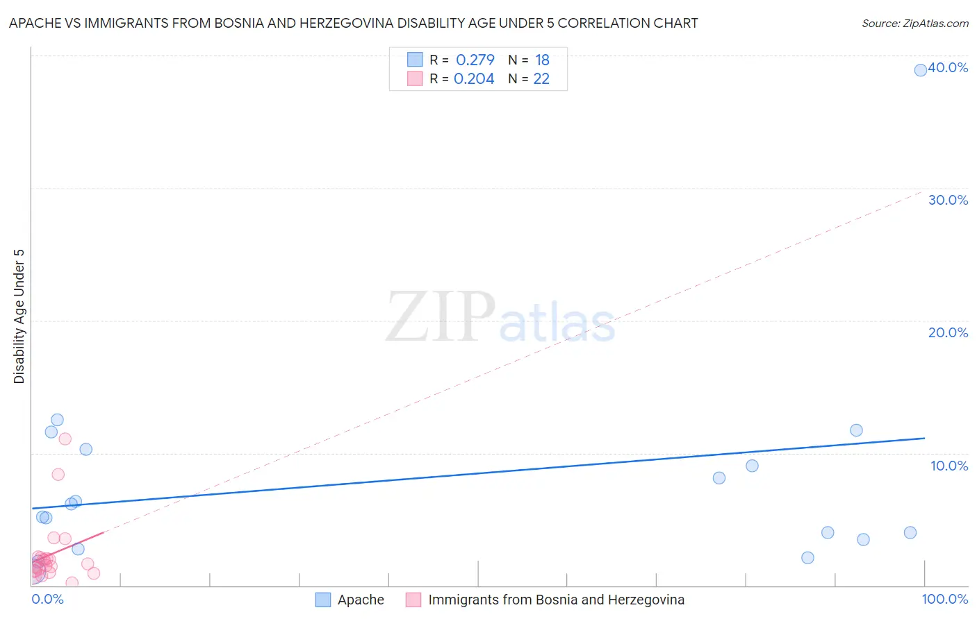 Apache vs Immigrants from Bosnia and Herzegovina Disability Age Under 5