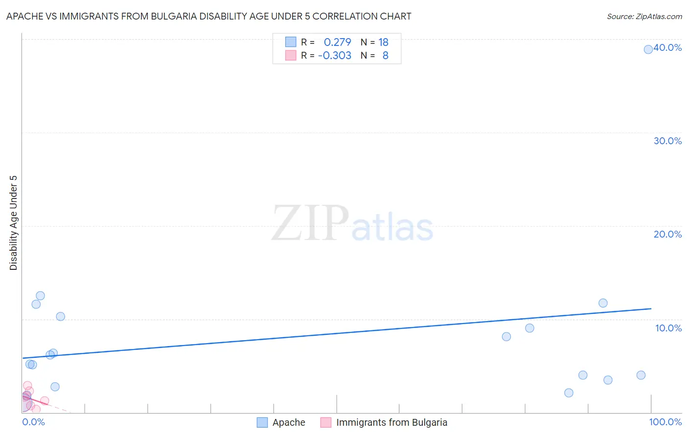 Apache vs Immigrants from Bulgaria Disability Age Under 5