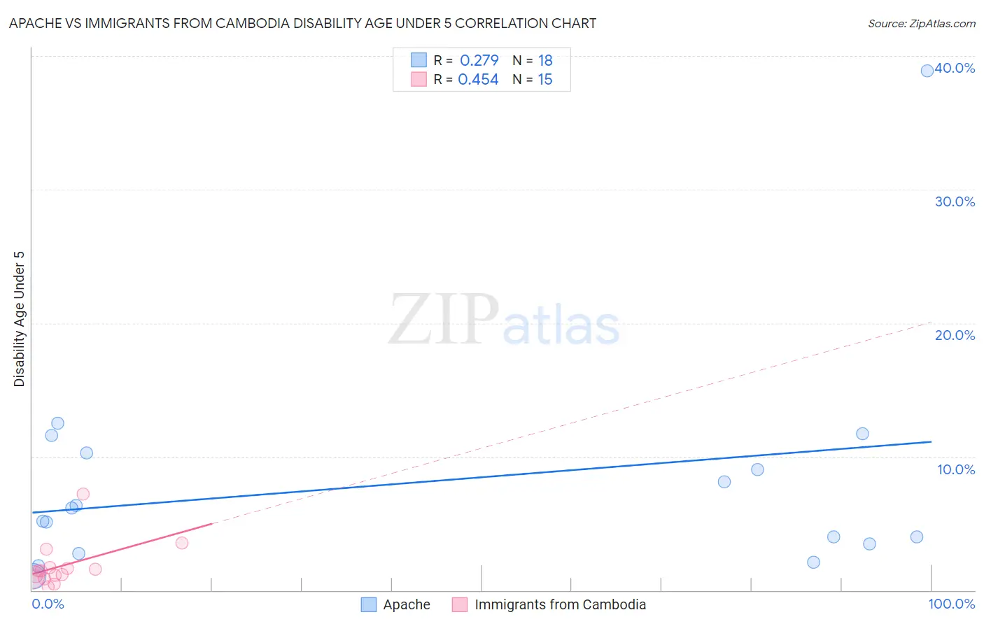 Apache vs Immigrants from Cambodia Disability Age Under 5