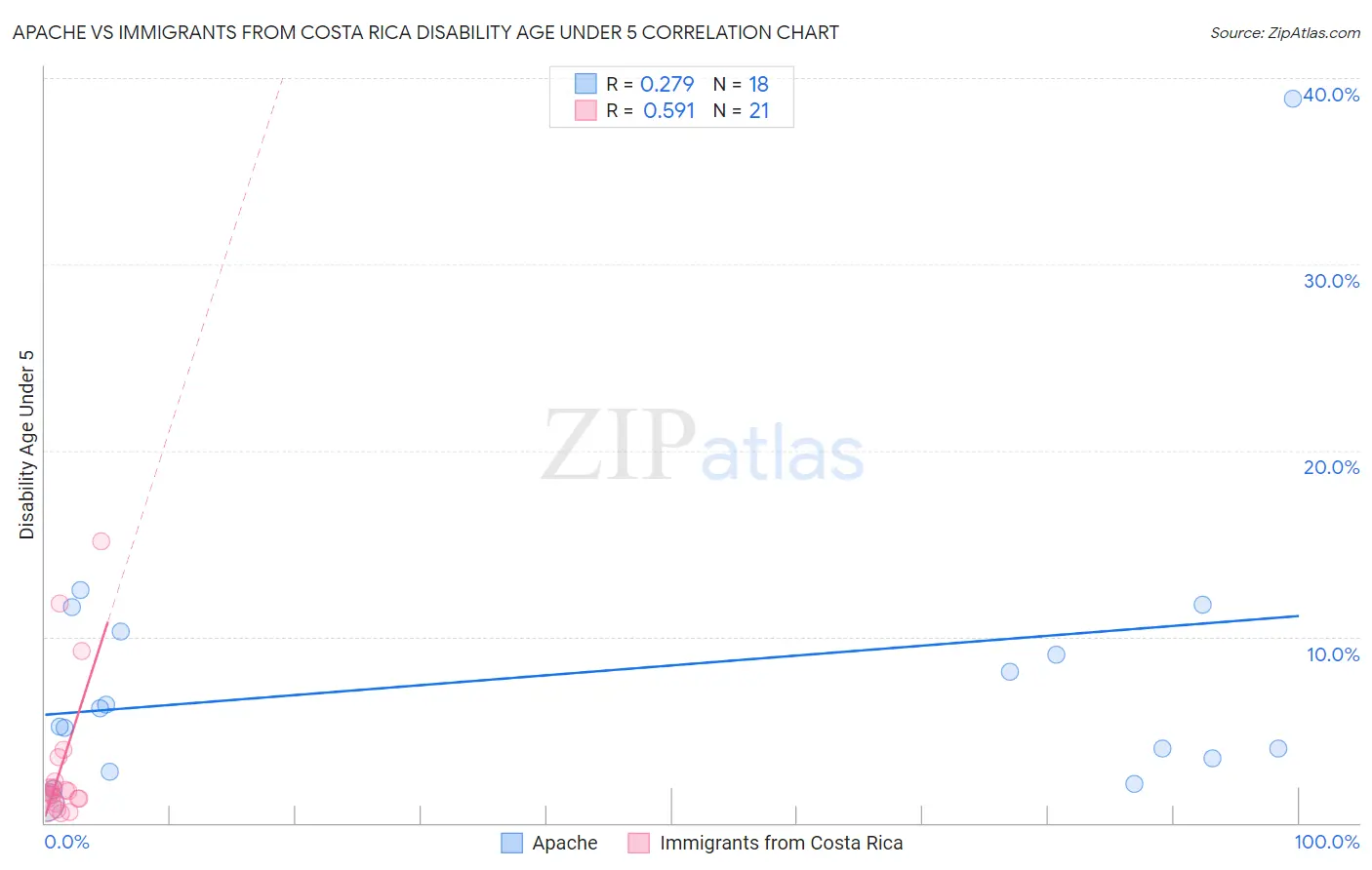 Apache vs Immigrants from Costa Rica Disability Age Under 5