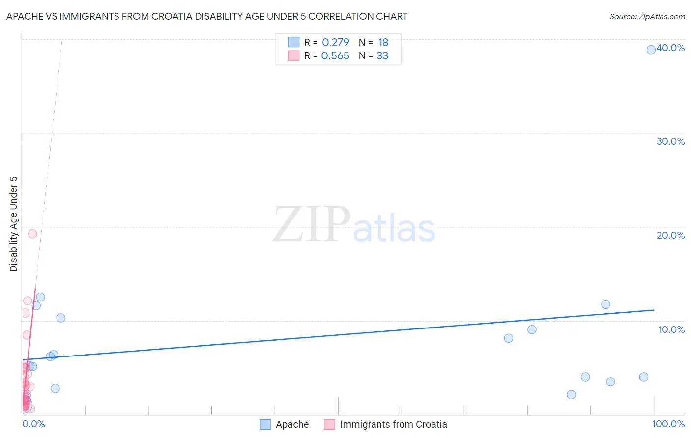 Apache vs Immigrants from Croatia Disability Age Under 5