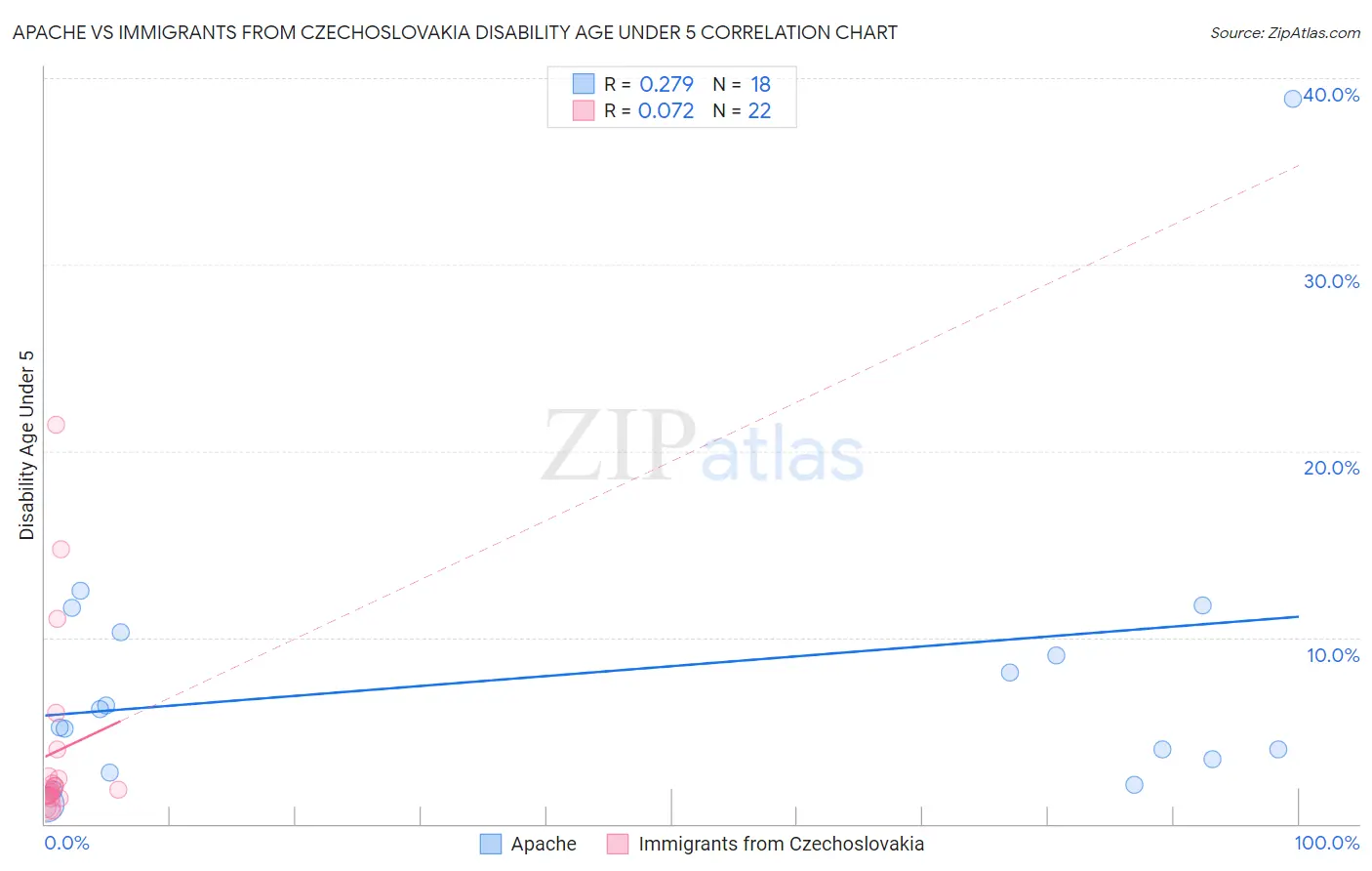 Apache vs Immigrants from Czechoslovakia Disability Age Under 5