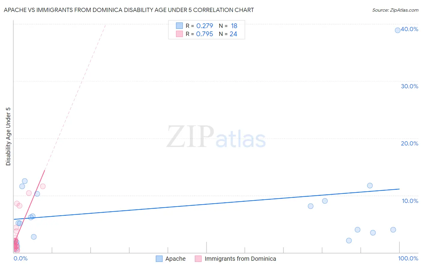 Apache vs Immigrants from Dominica Disability Age Under 5