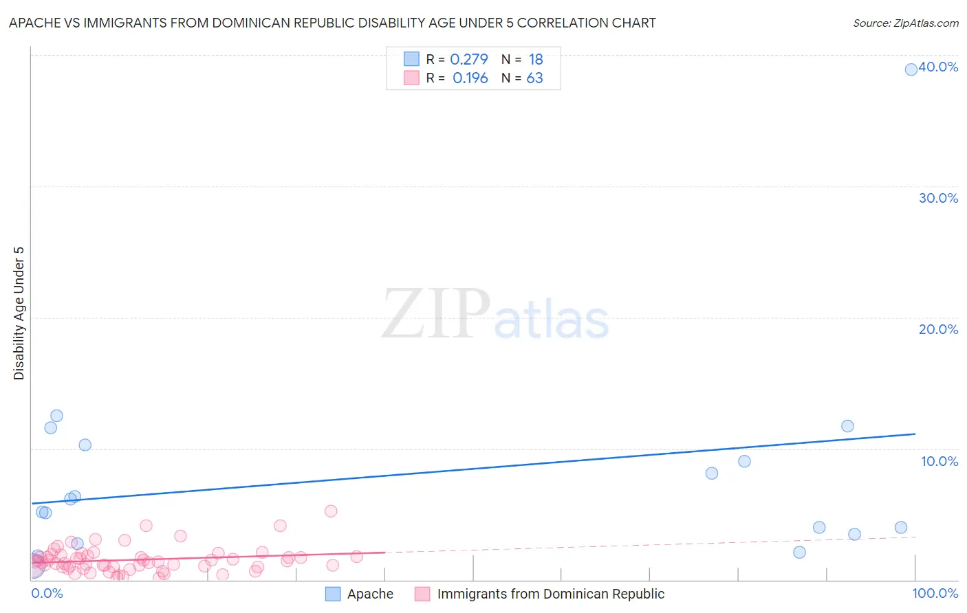 Apache vs Immigrants from Dominican Republic Disability Age Under 5