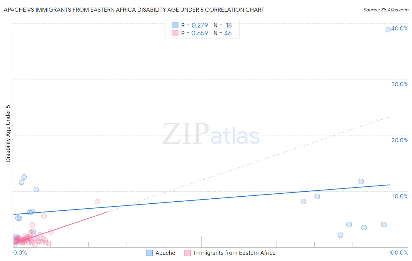 Apache vs Immigrants from Eastern Africa Disability Age Under 5