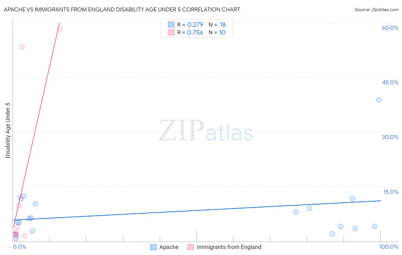 Apache vs Immigrants from England Disability Age Under 5