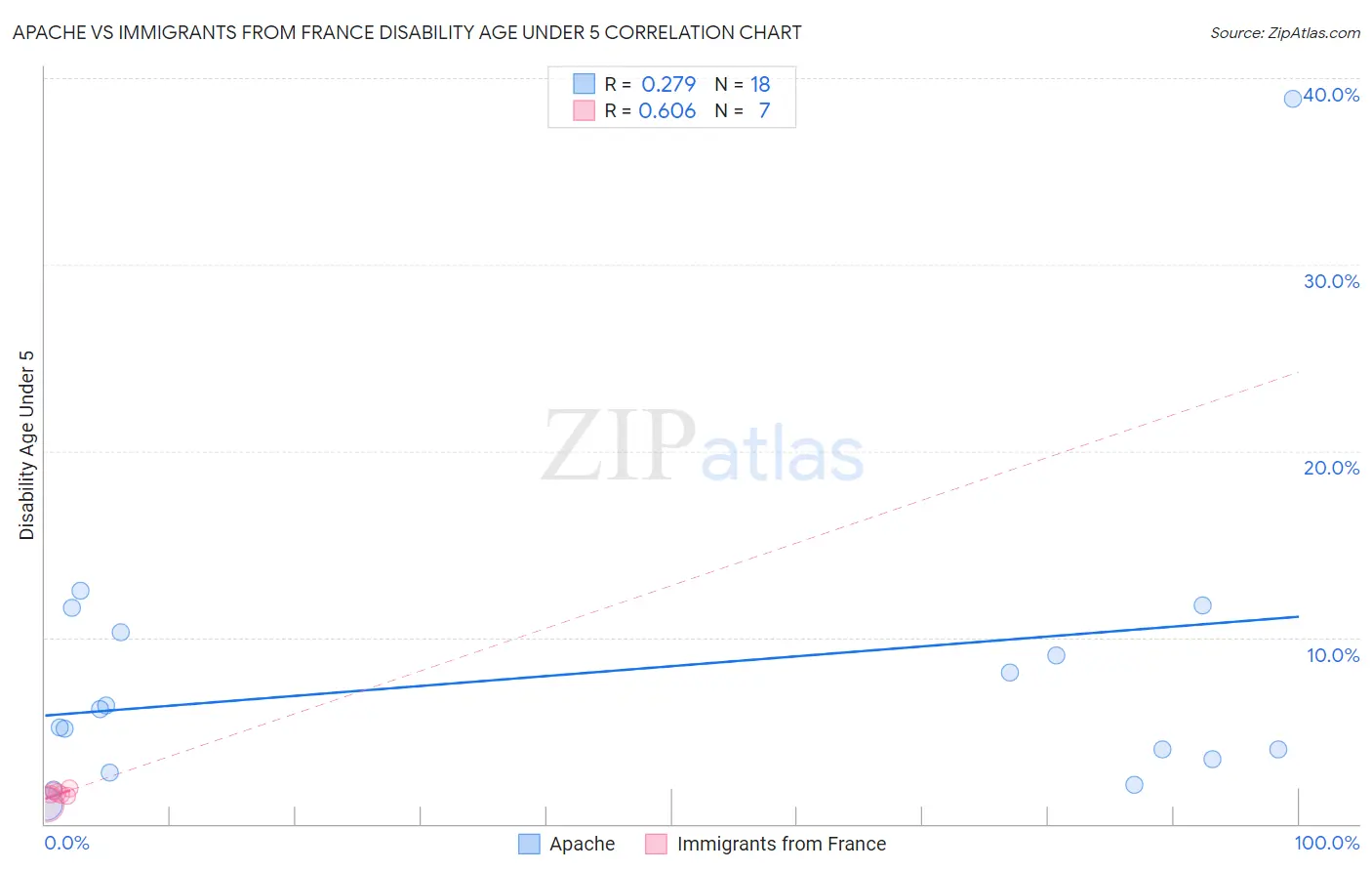 Apache vs Immigrants from France Disability Age Under 5