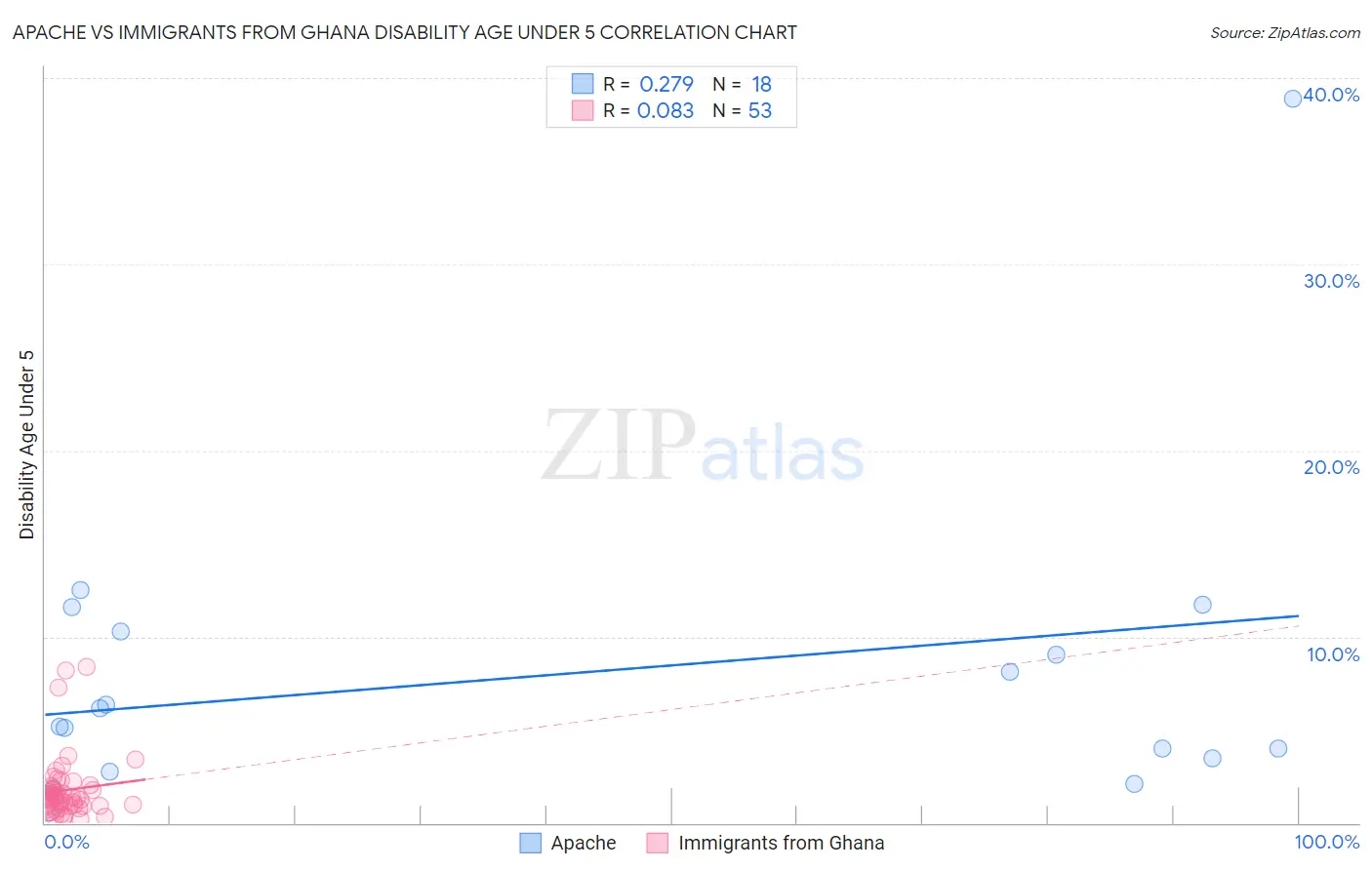 Apache vs Immigrants from Ghana Disability Age Under 5
