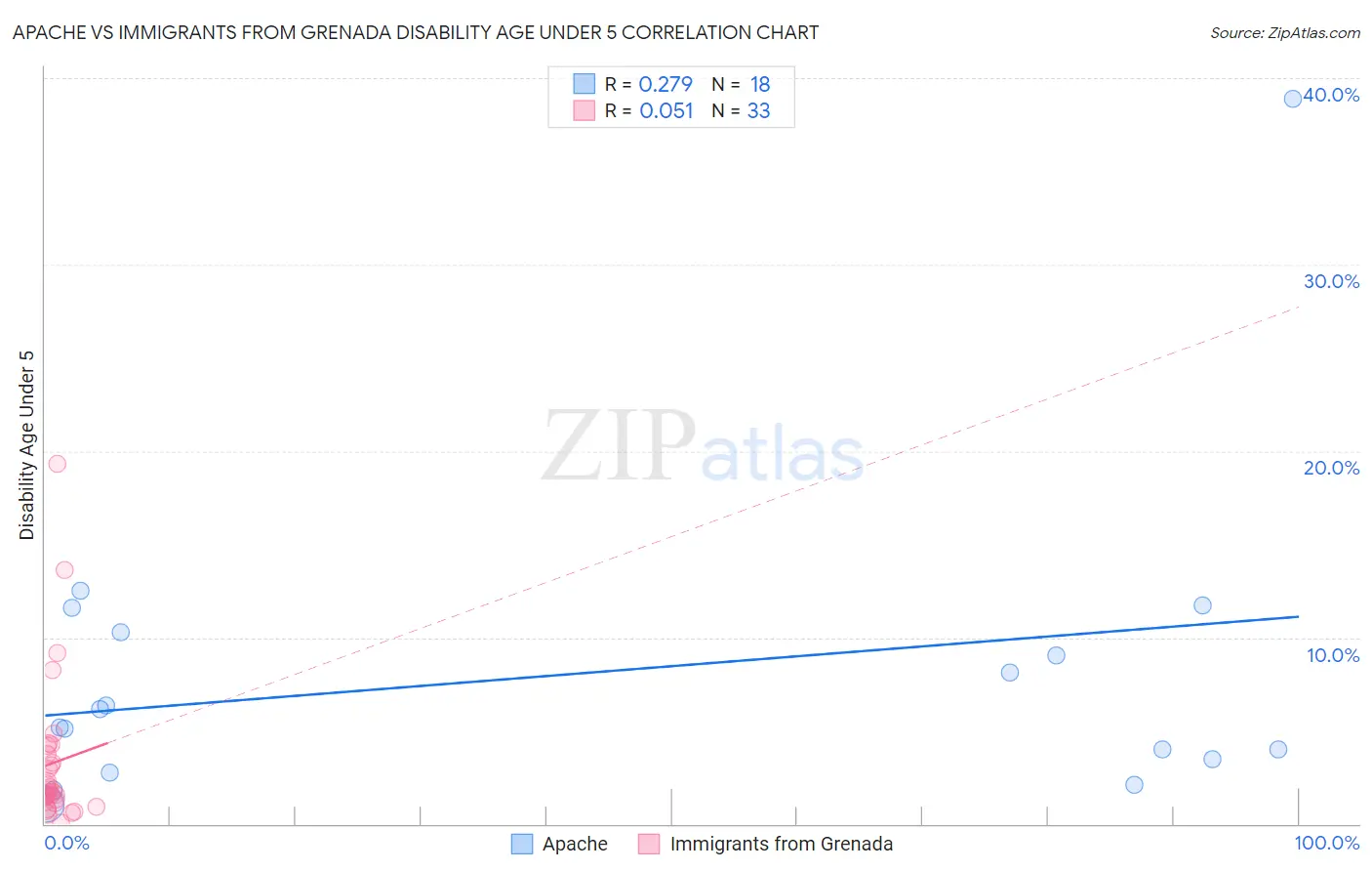 Apache vs Immigrants from Grenada Disability Age Under 5