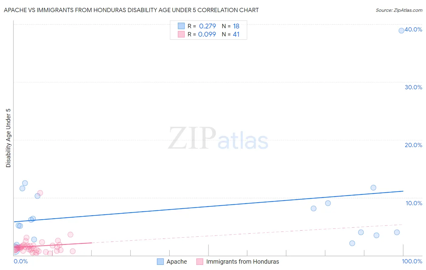 Apache vs Immigrants from Honduras Disability Age Under 5