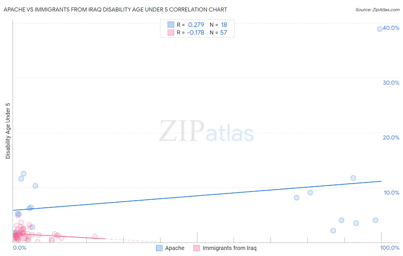 Apache vs Immigrants from Iraq Disability Age Under 5