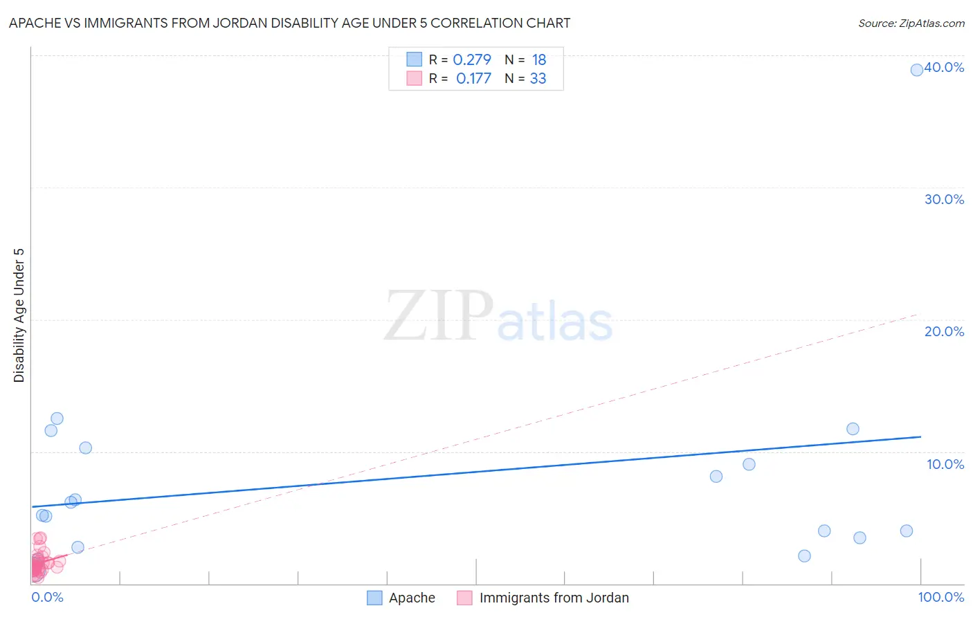 Apache vs Immigrants from Jordan Disability Age Under 5
