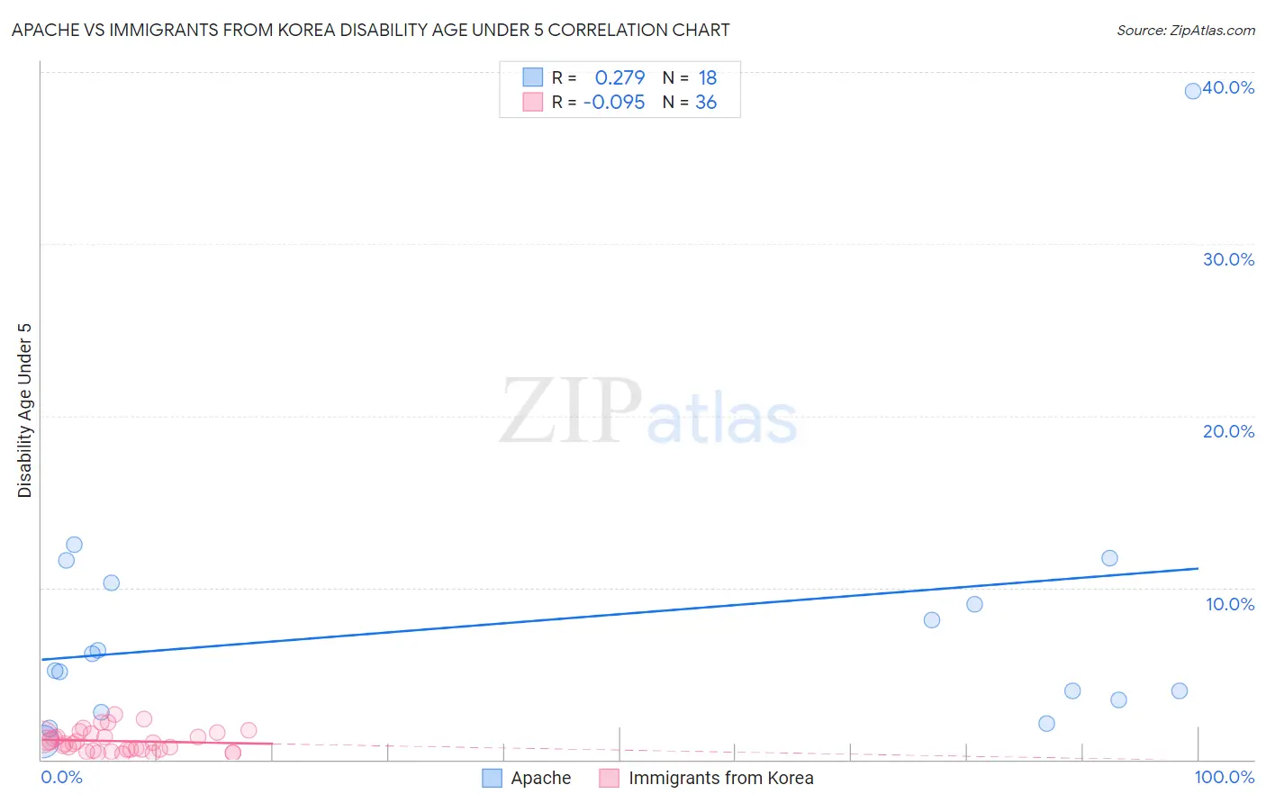 Apache vs Immigrants from Korea Disability Age Under 5