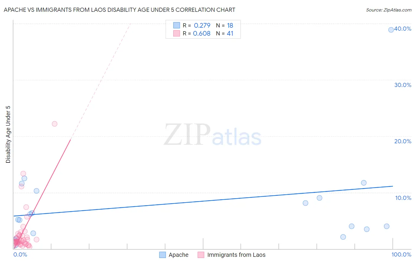 Apache vs Immigrants from Laos Disability Age Under 5