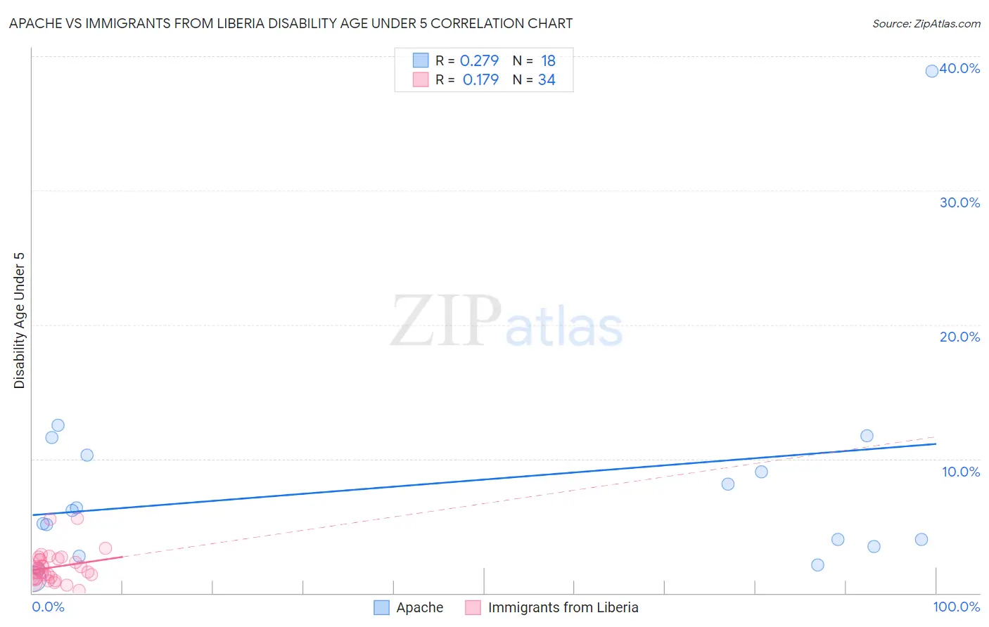 Apache vs Immigrants from Liberia Disability Age Under 5