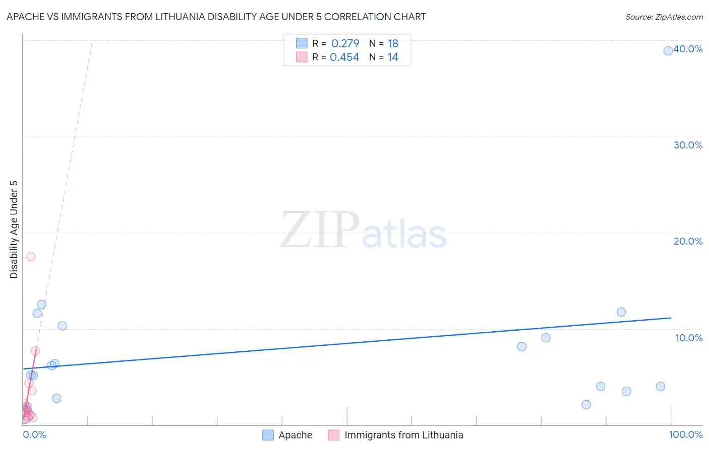 Apache vs Immigrants from Lithuania Disability Age Under 5