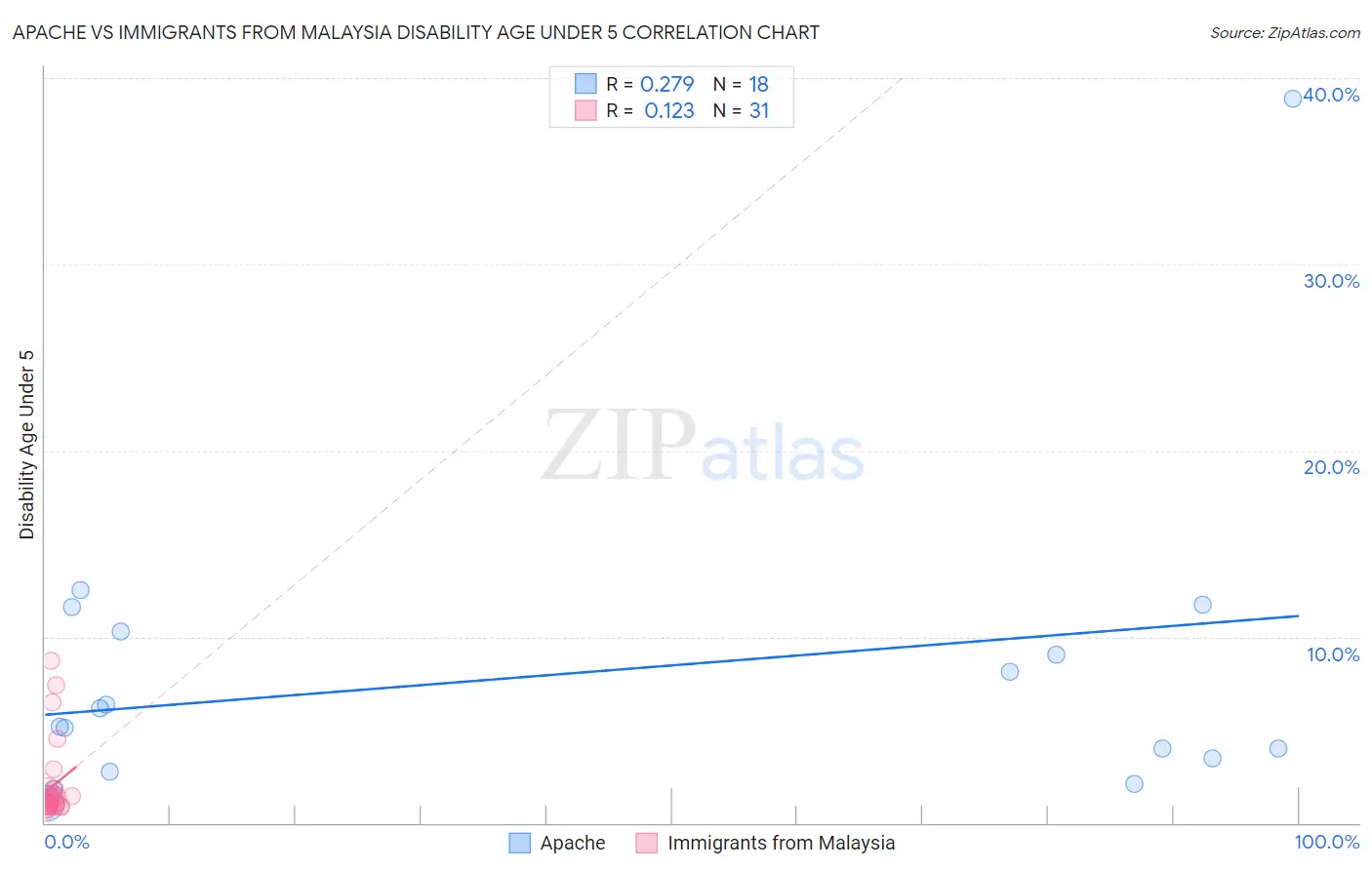 Apache vs Immigrants from Malaysia Disability Age Under 5