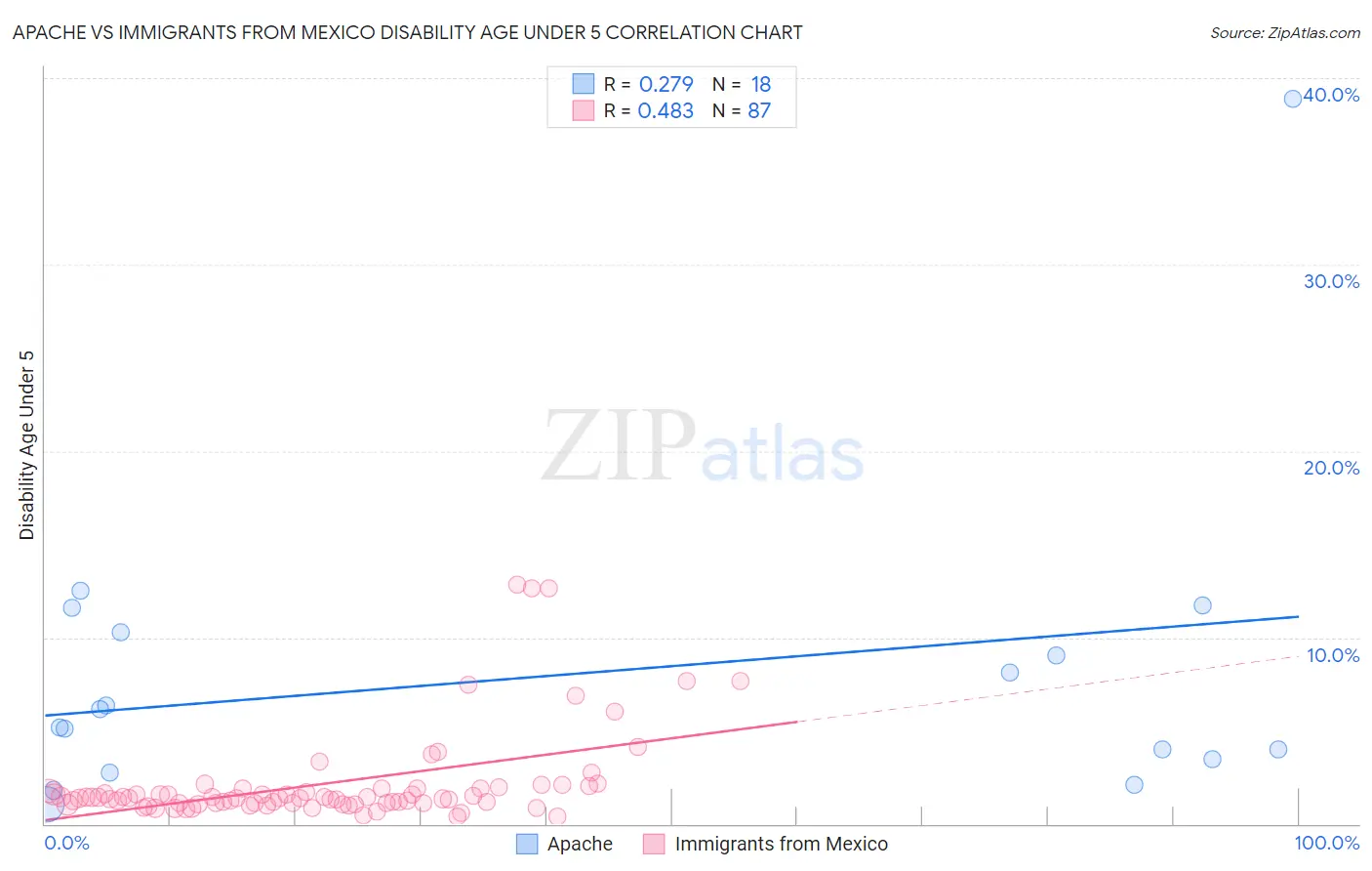 Apache vs Immigrants from Mexico Disability Age Under 5