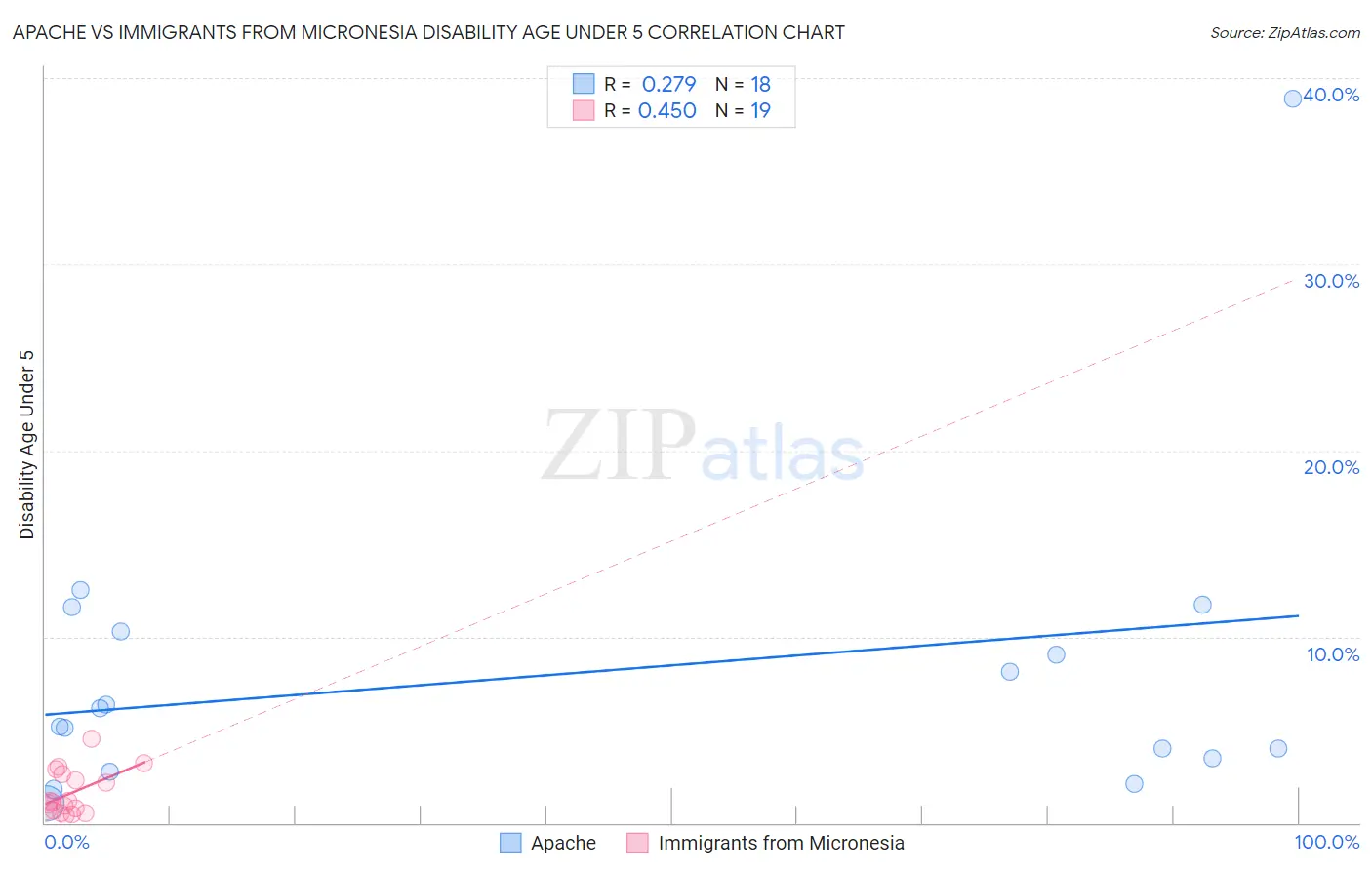 Apache vs Immigrants from Micronesia Disability Age Under 5