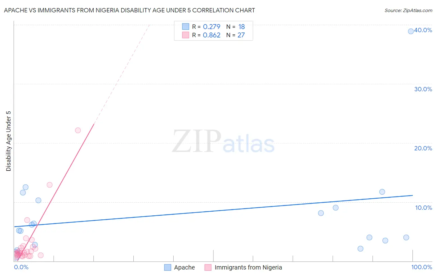 Apache vs Immigrants from Nigeria Disability Age Under 5