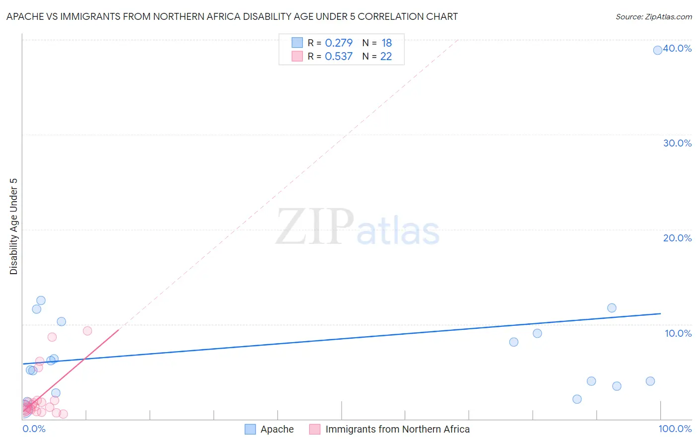 Apache vs Immigrants from Northern Africa Disability Age Under 5