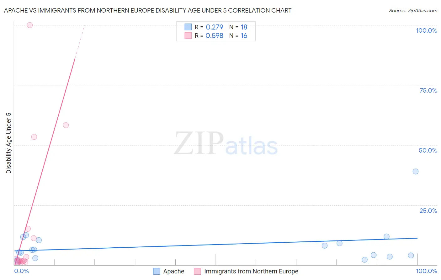 Apache vs Immigrants from Northern Europe Disability Age Under 5