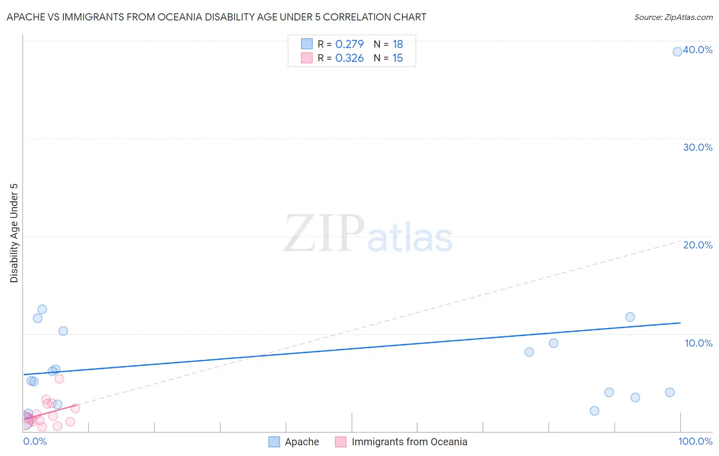 Apache vs Immigrants from Oceania Disability Age Under 5