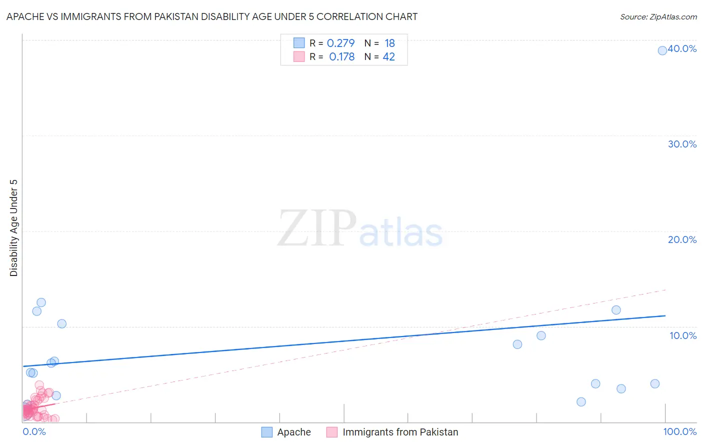 Apache vs Immigrants from Pakistan Disability Age Under 5
