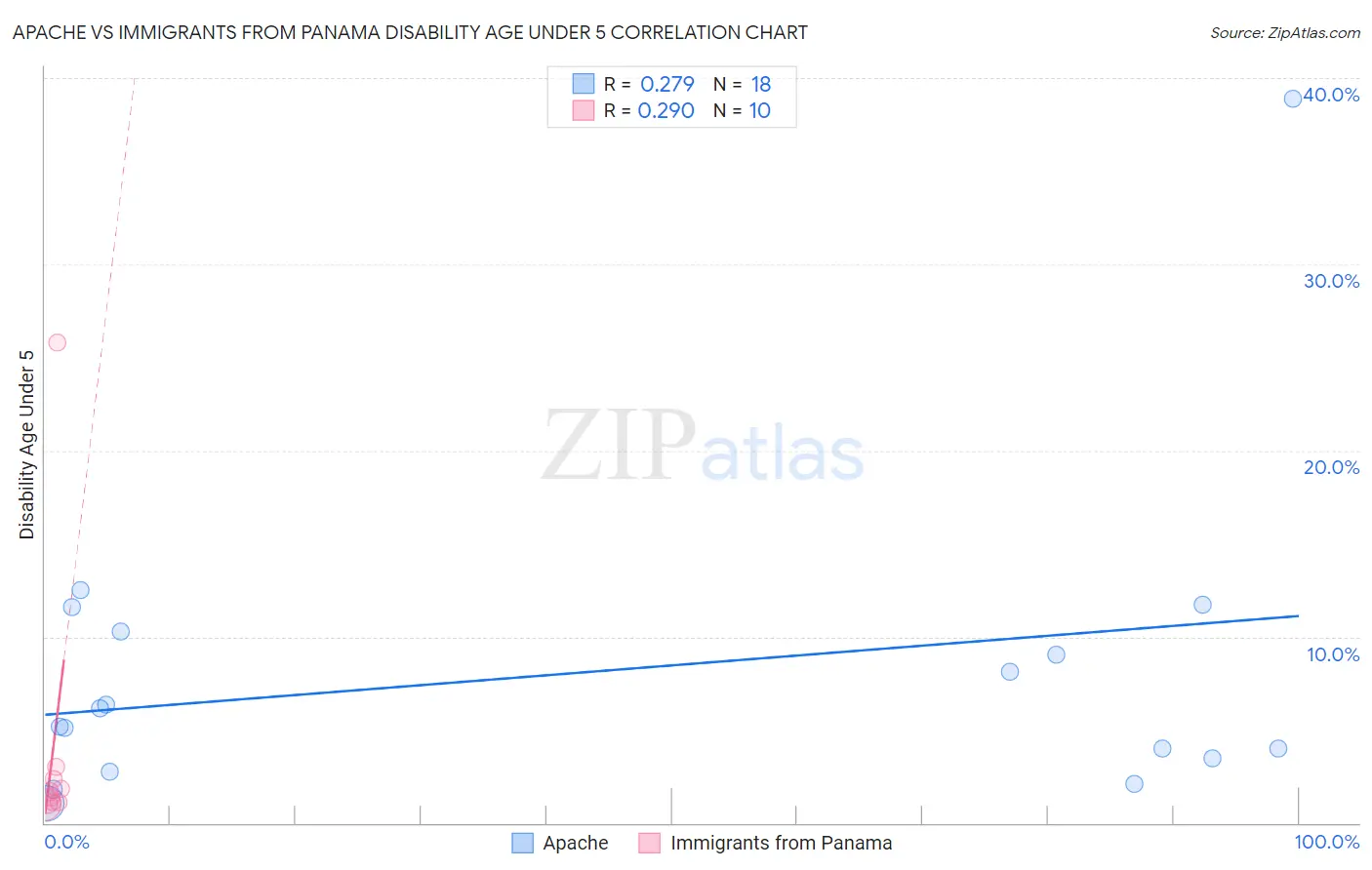 Apache vs Immigrants from Panama Disability Age Under 5