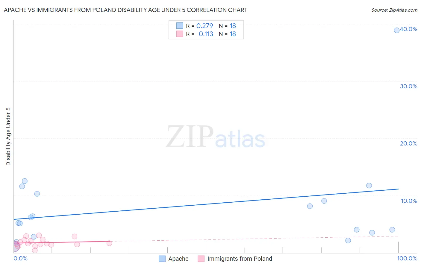 Apache vs Immigrants from Poland Disability Age Under 5