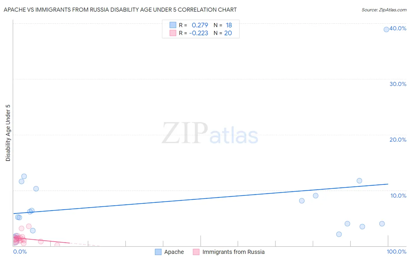 Apache vs Immigrants from Russia Disability Age Under 5