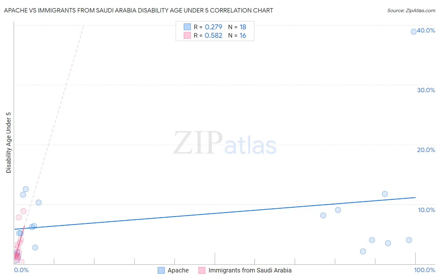 Apache vs Immigrants from Saudi Arabia Disability Age Under 5