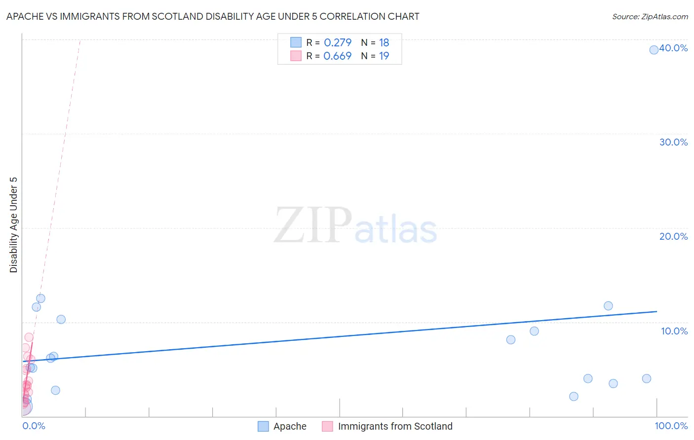 Apache vs Immigrants from Scotland Disability Age Under 5