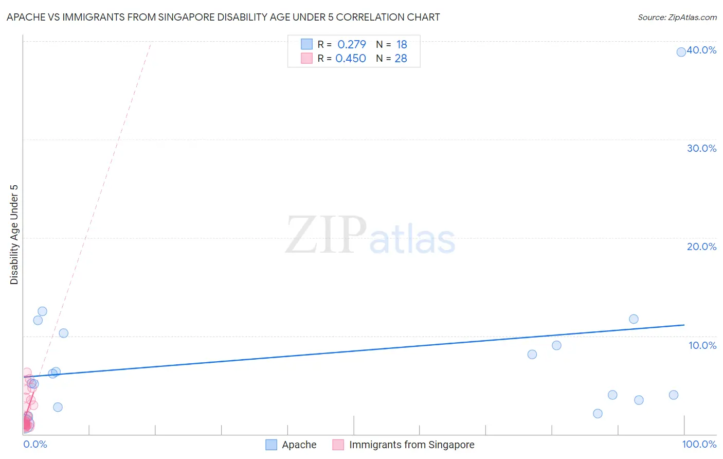 Apache vs Immigrants from Singapore Disability Age Under 5