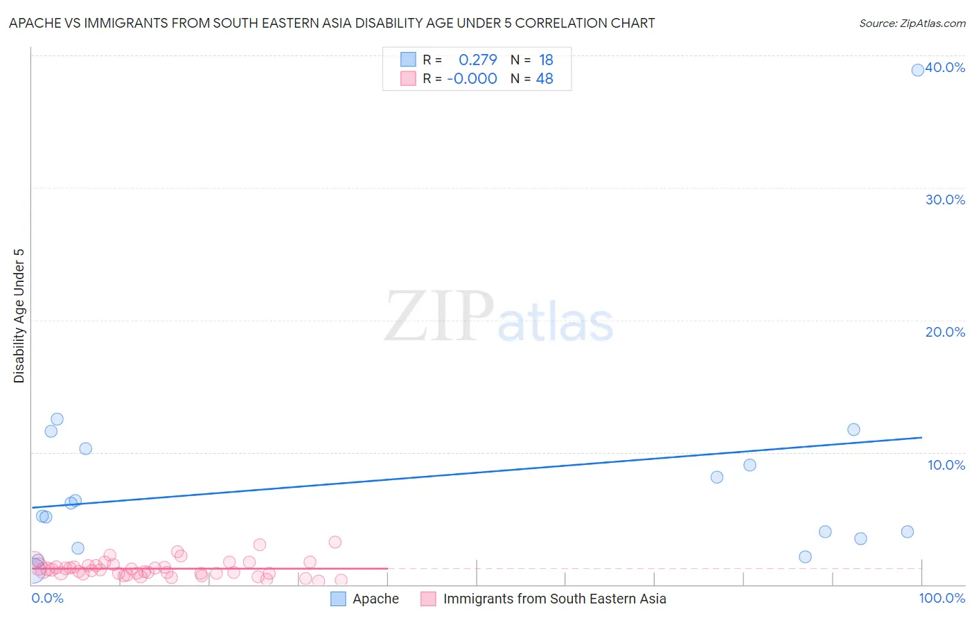 Apache vs Immigrants from South Eastern Asia Disability Age Under 5